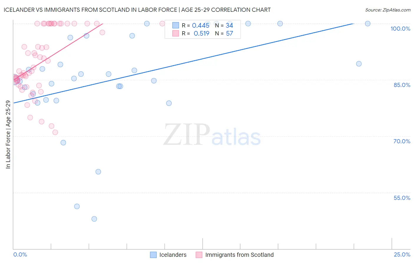 Icelander vs Immigrants from Scotland In Labor Force | Age 25-29