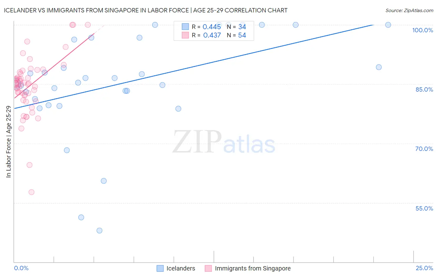 Icelander vs Immigrants from Singapore In Labor Force | Age 25-29