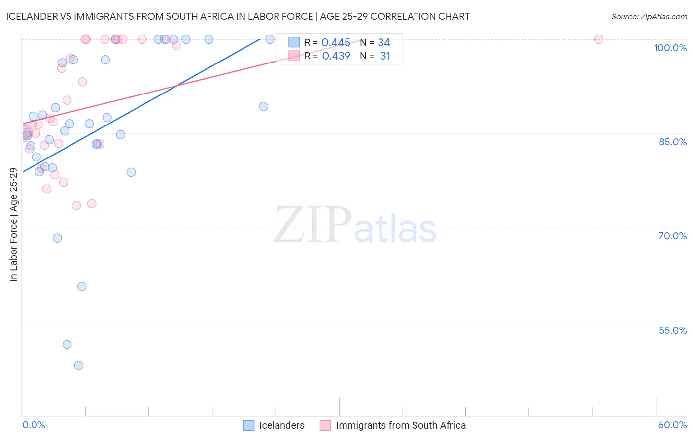 Icelander vs Immigrants from South Africa In Labor Force | Age 25-29