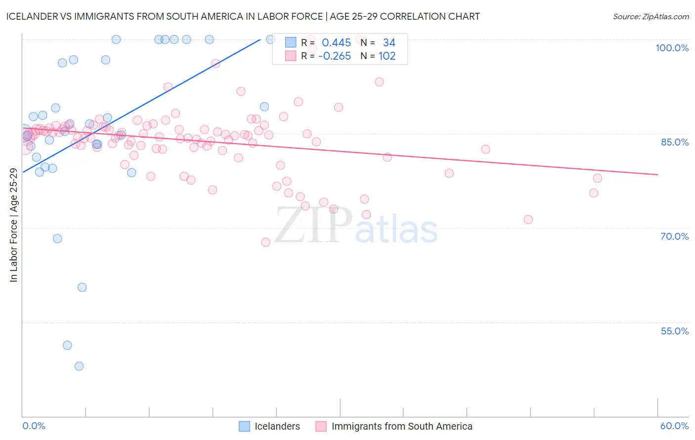 Icelander vs Immigrants from South America In Labor Force | Age 25-29