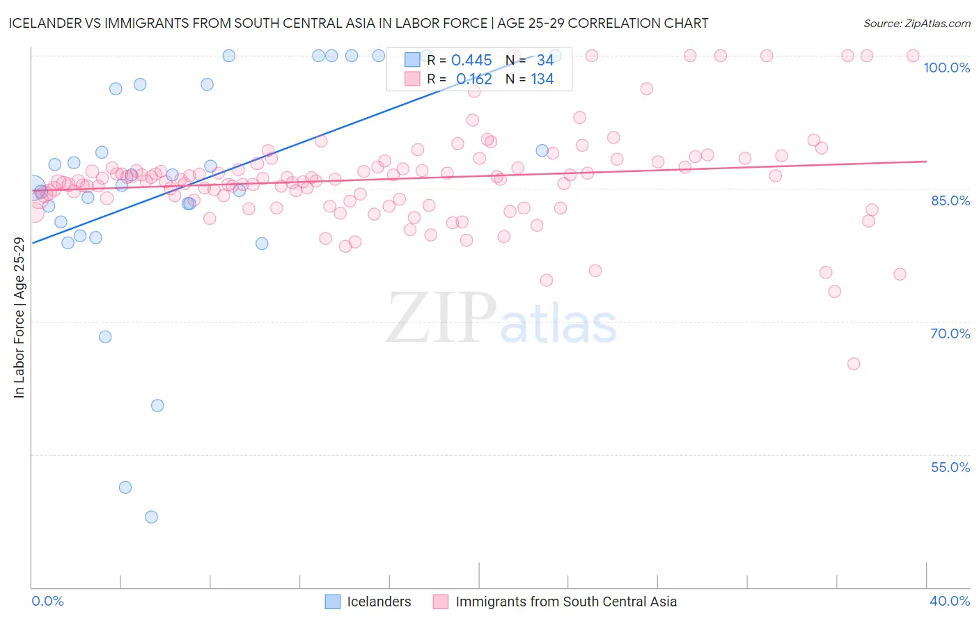 Icelander vs Immigrants from South Central Asia In Labor Force | Age 25-29