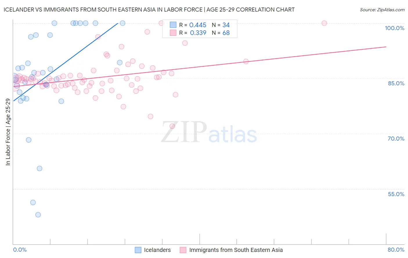 Icelander vs Immigrants from South Eastern Asia In Labor Force | Age 25-29