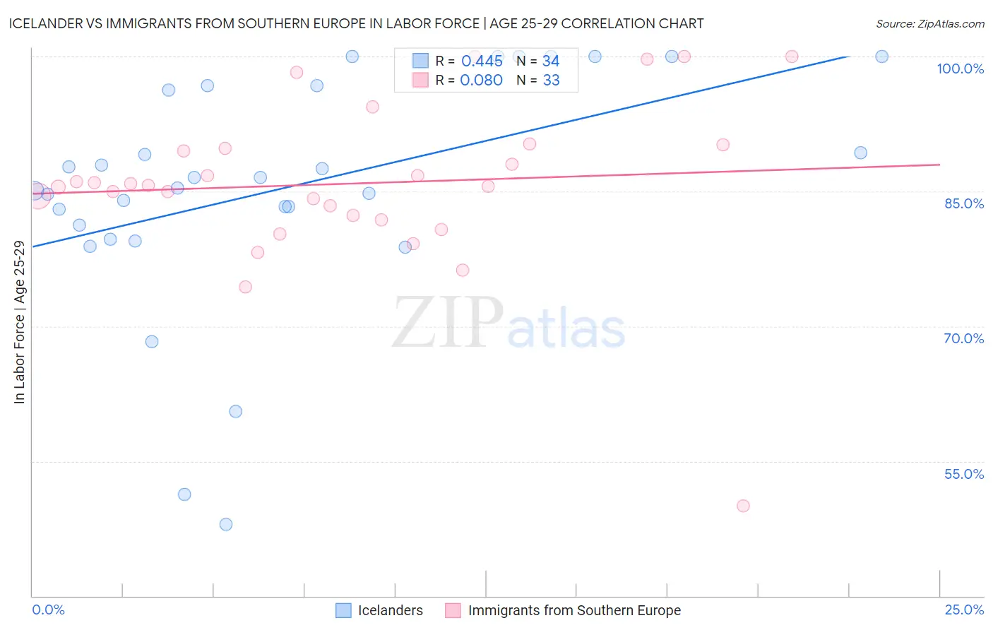 Icelander vs Immigrants from Southern Europe In Labor Force | Age 25-29