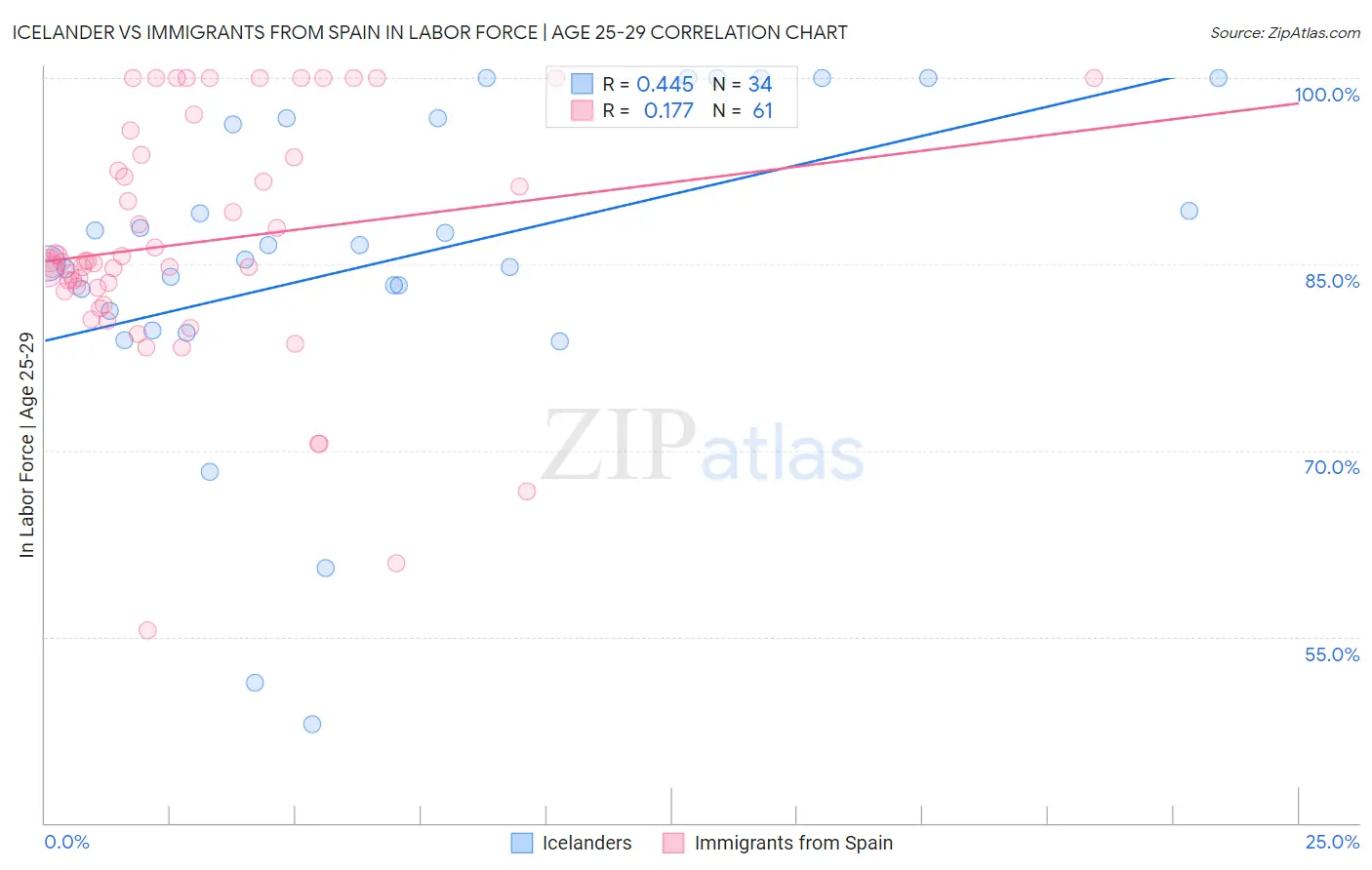 Icelander vs Immigrants from Spain In Labor Force | Age 25-29