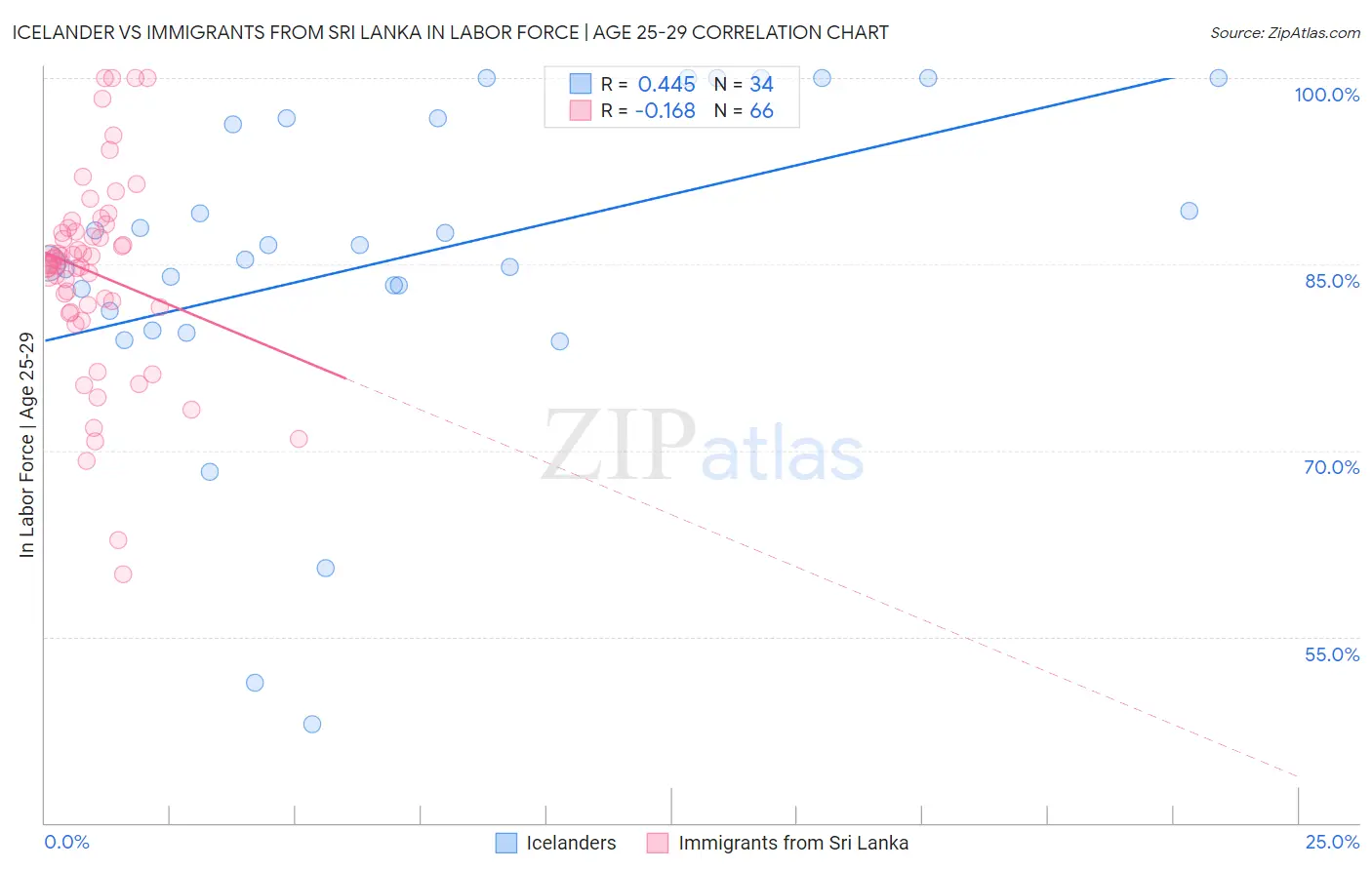 Icelander vs Immigrants from Sri Lanka In Labor Force | Age 25-29