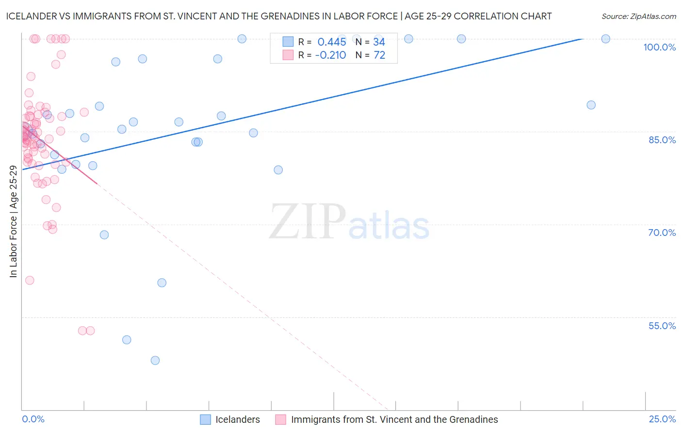 Icelander vs Immigrants from St. Vincent and the Grenadines In Labor Force | Age 25-29