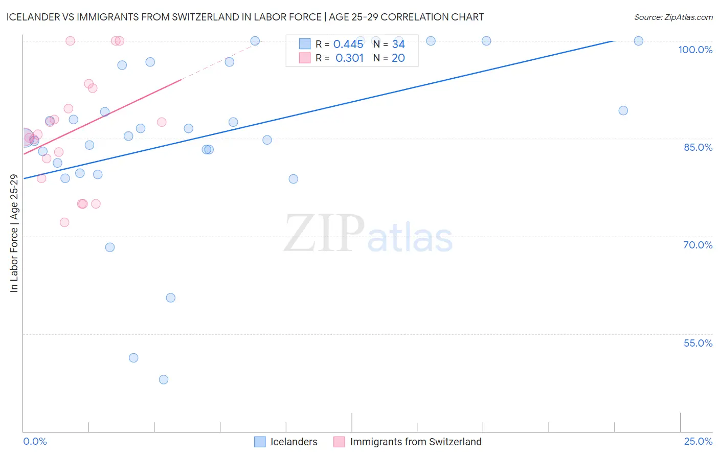 Icelander vs Immigrants from Switzerland In Labor Force | Age 25-29