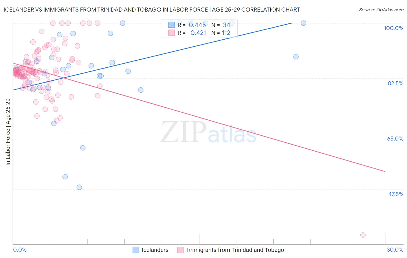 Icelander vs Immigrants from Trinidad and Tobago In Labor Force | Age 25-29