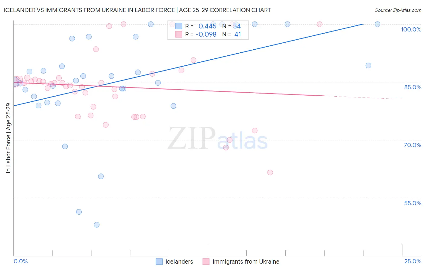 Icelander vs Immigrants from Ukraine In Labor Force | Age 25-29