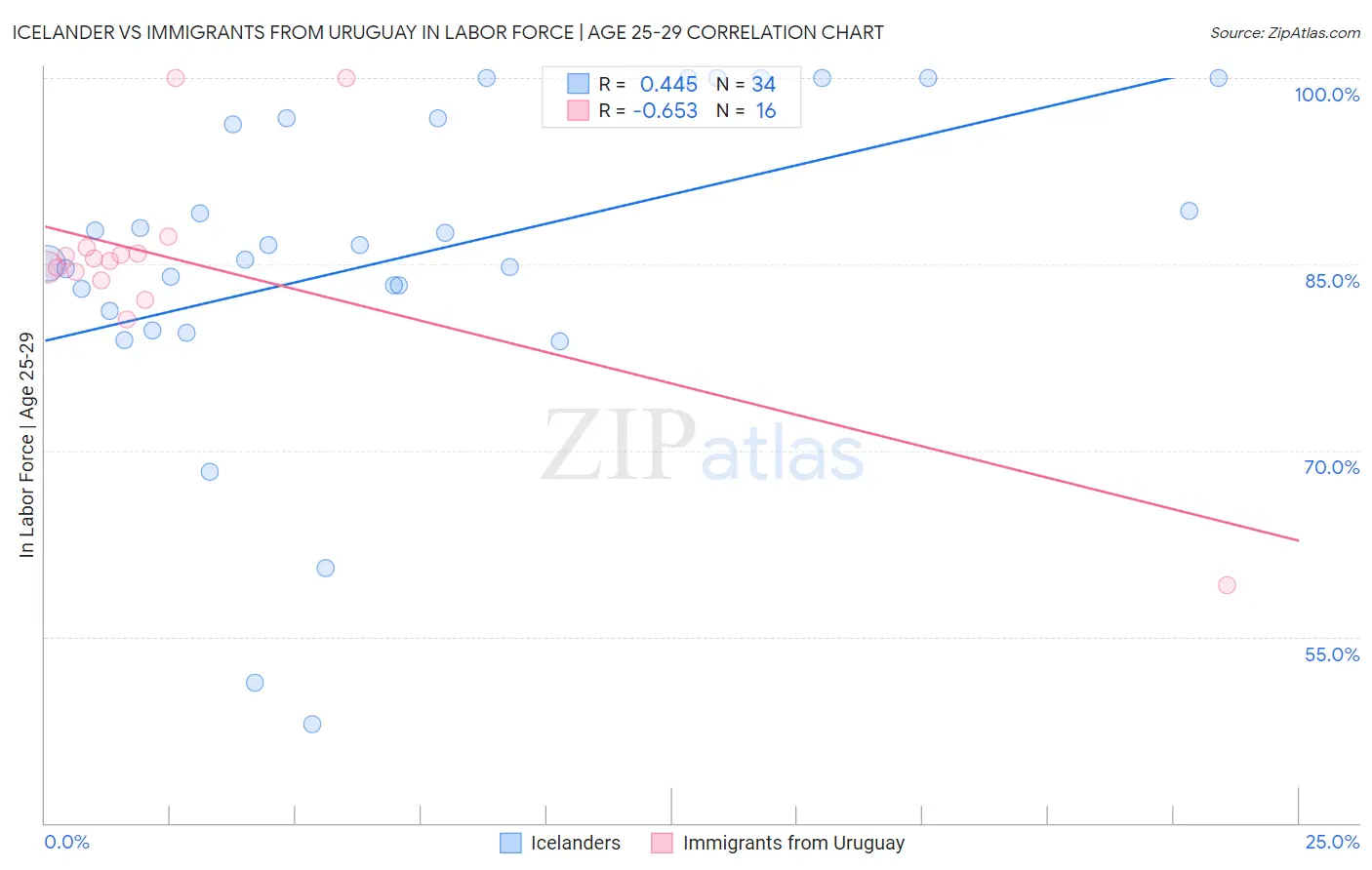 Icelander vs Immigrants from Uruguay In Labor Force | Age 25-29