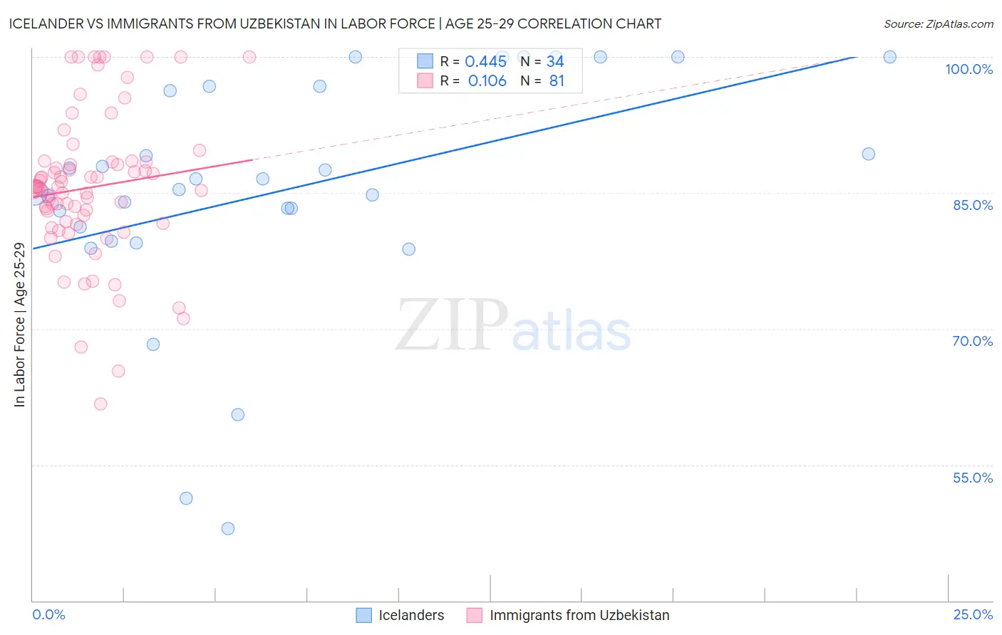 Icelander vs Immigrants from Uzbekistan In Labor Force | Age 25-29