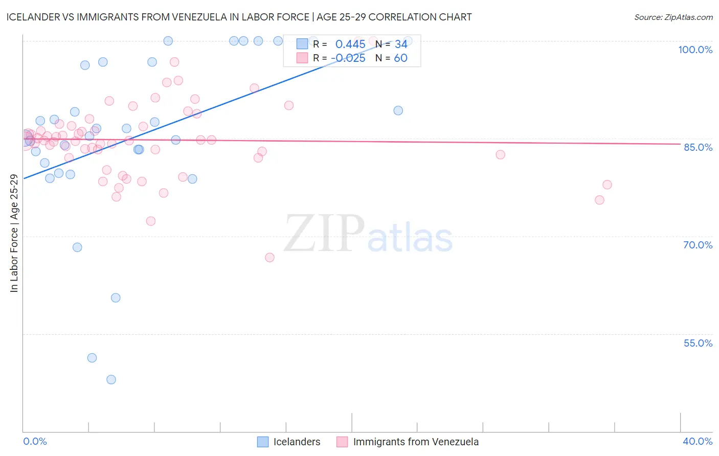 Icelander vs Immigrants from Venezuela In Labor Force | Age 25-29