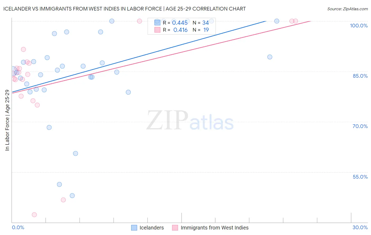 Icelander vs Immigrants from West Indies In Labor Force | Age 25-29