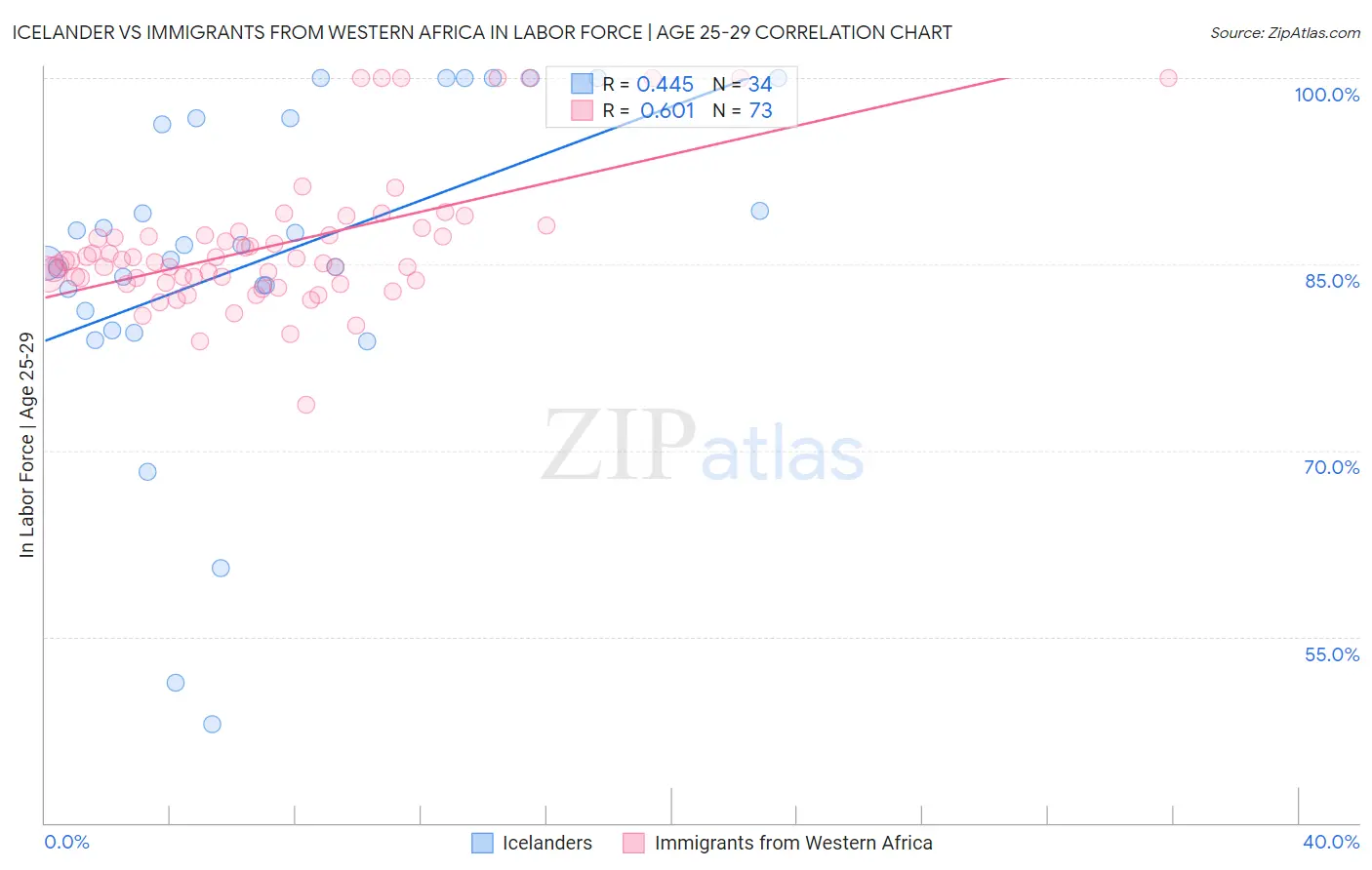 Icelander vs Immigrants from Western Africa In Labor Force | Age 25-29