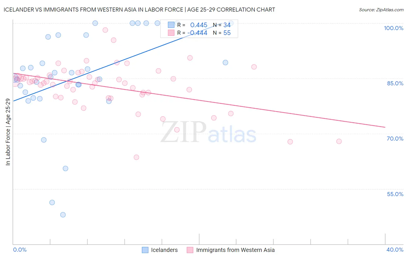 Icelander vs Immigrants from Western Asia In Labor Force | Age 25-29