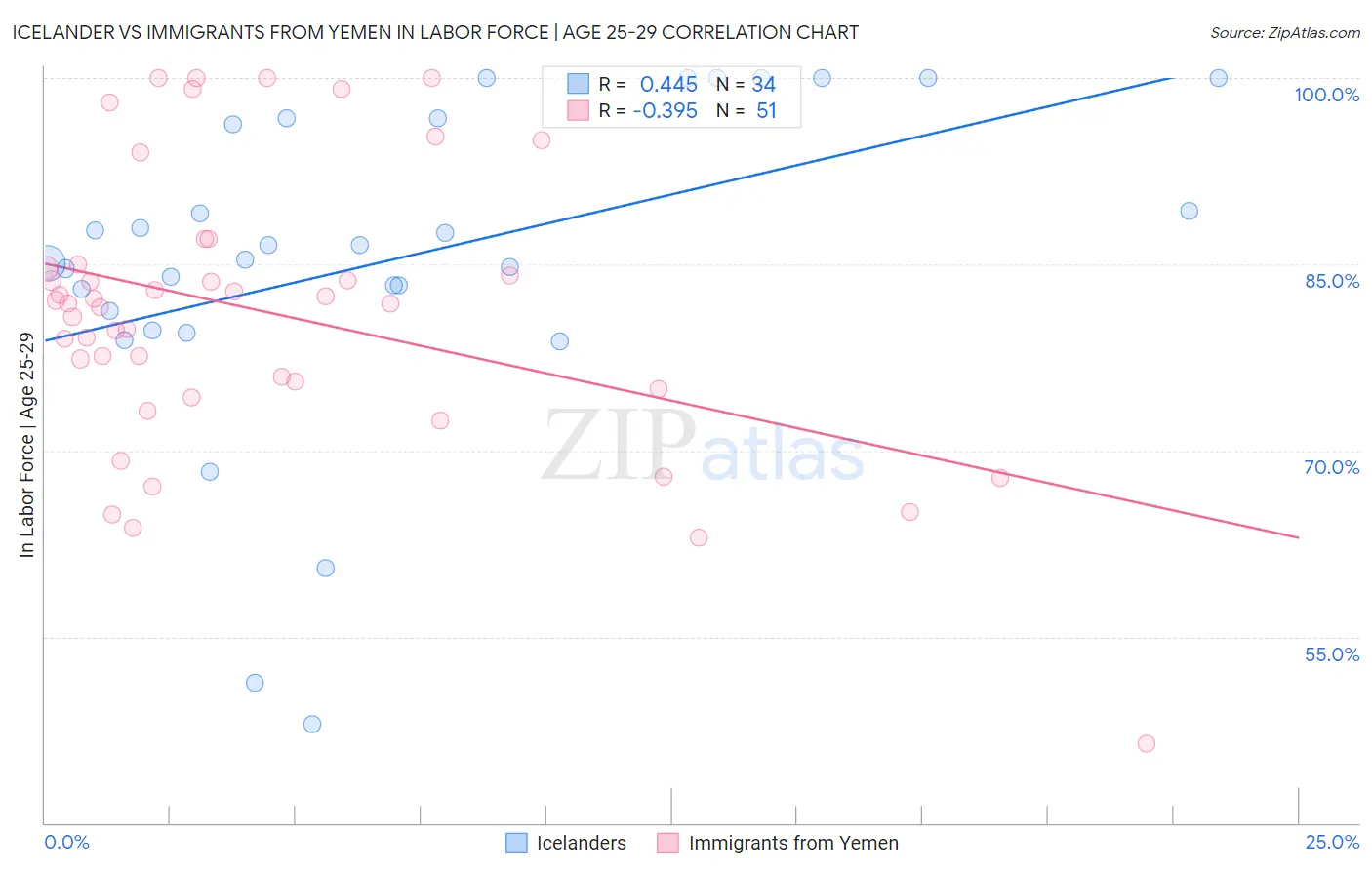 Icelander vs Immigrants from Yemen In Labor Force | Age 25-29