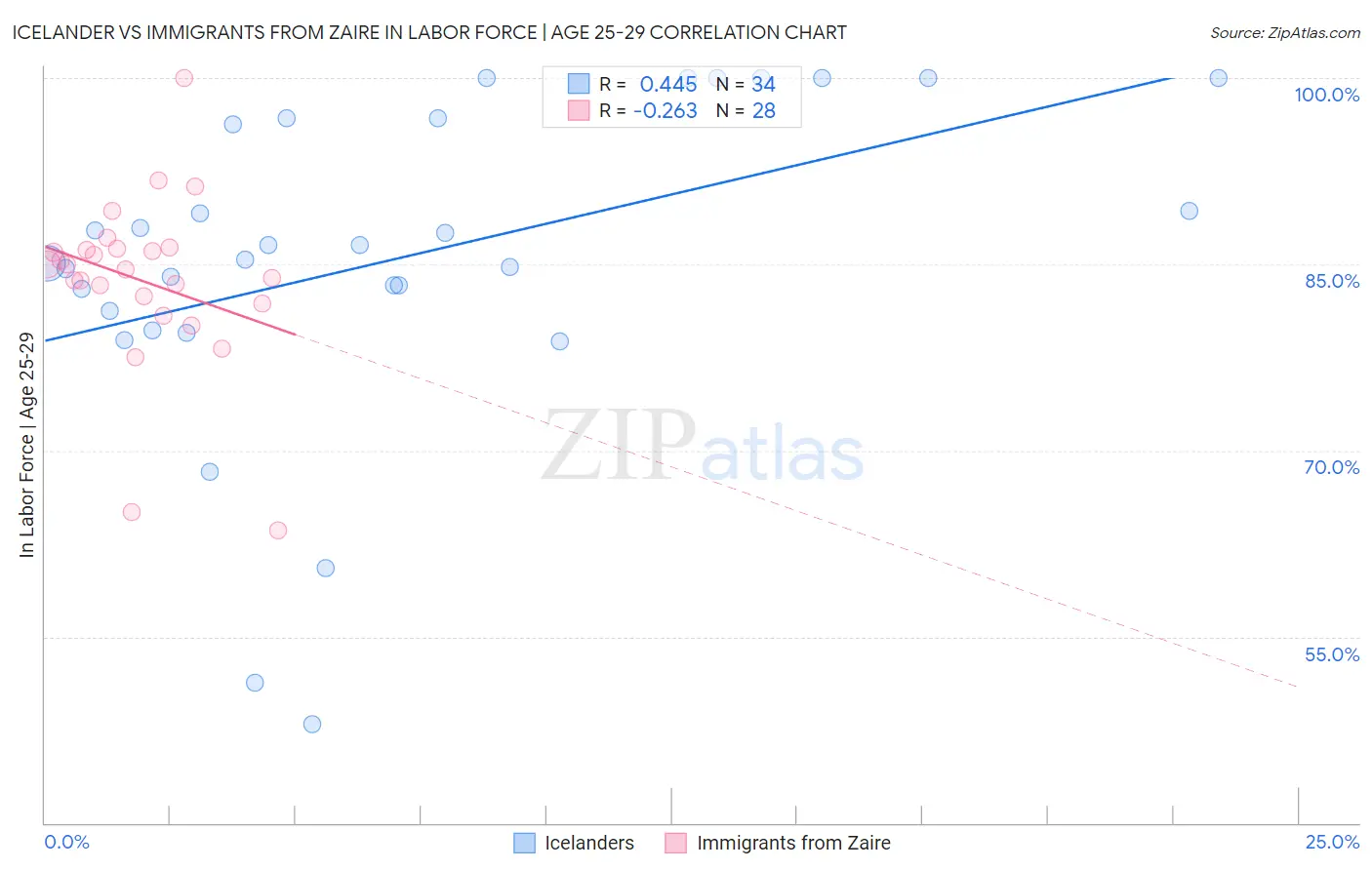 Icelander vs Immigrants from Zaire In Labor Force | Age 25-29