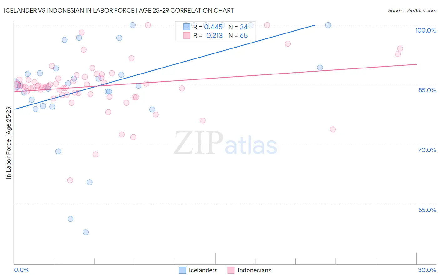 Icelander vs Indonesian In Labor Force | Age 25-29