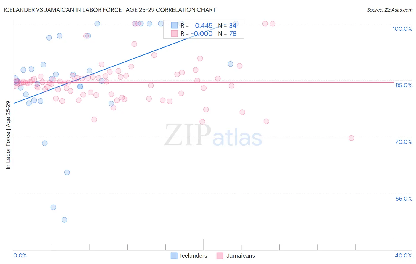 Icelander vs Jamaican In Labor Force | Age 25-29