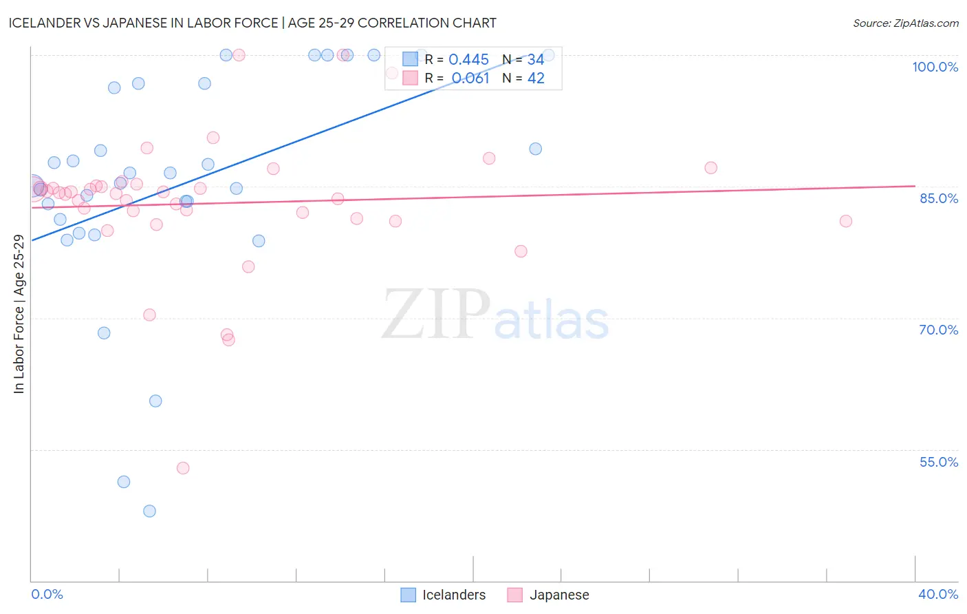 Icelander vs Japanese In Labor Force | Age 25-29