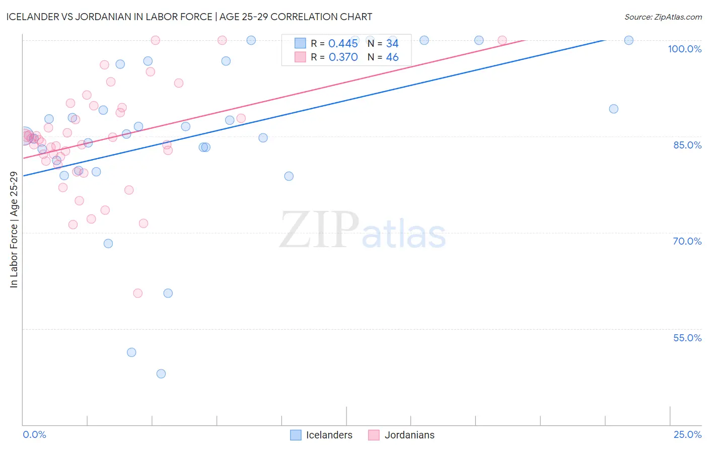 Icelander vs Jordanian In Labor Force | Age 25-29