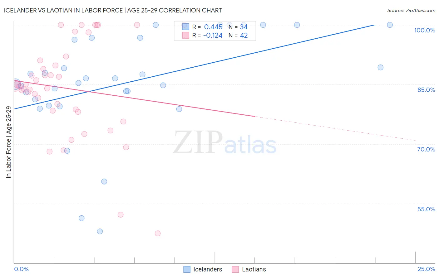 Icelander vs Laotian In Labor Force | Age 25-29