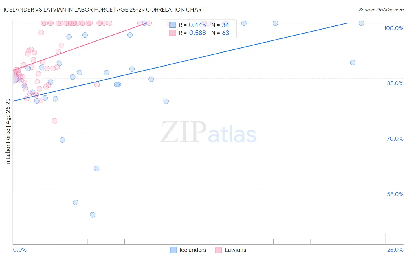 Icelander vs Latvian In Labor Force | Age 25-29