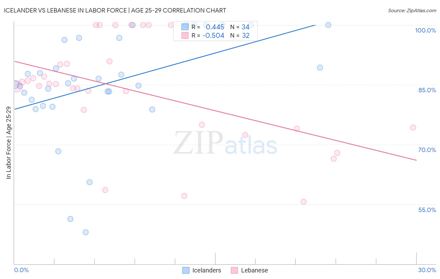 Icelander vs Lebanese In Labor Force | Age 25-29