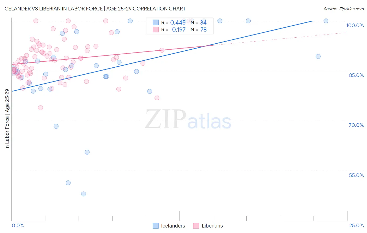 Icelander vs Liberian In Labor Force | Age 25-29