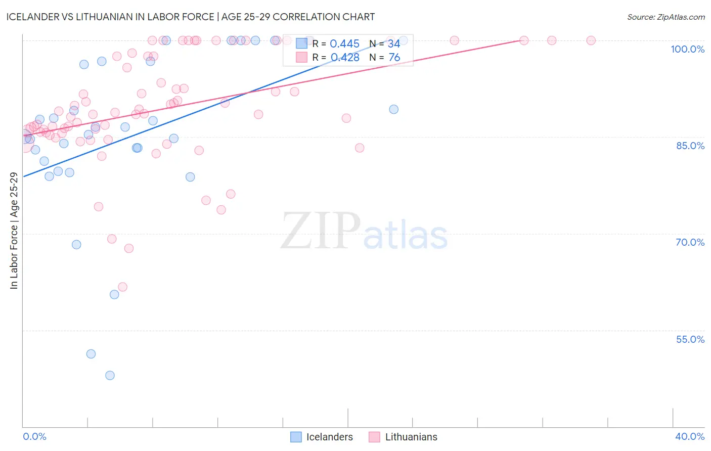 Icelander vs Lithuanian In Labor Force | Age 25-29