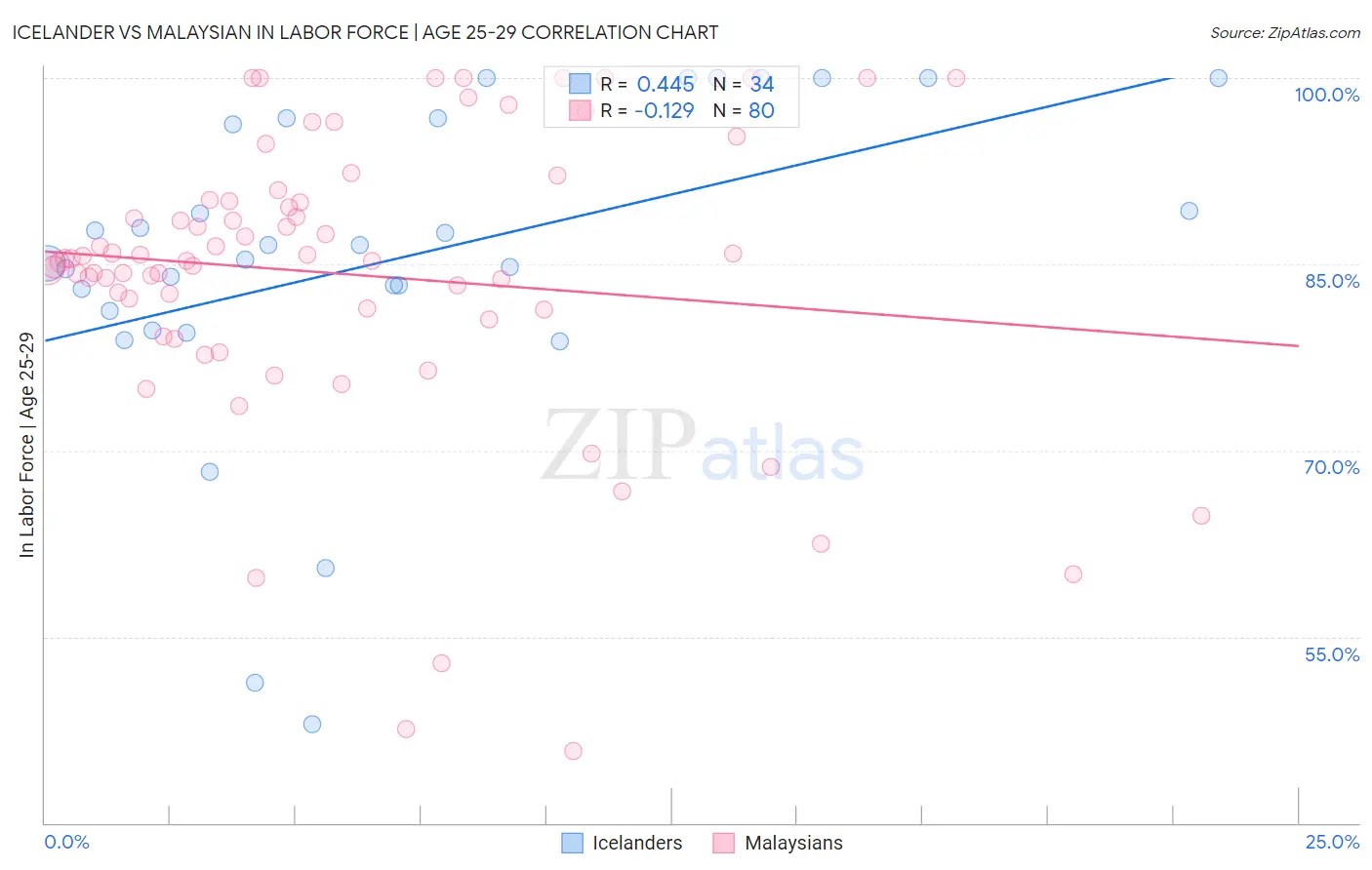 Icelander vs Malaysian In Labor Force | Age 25-29