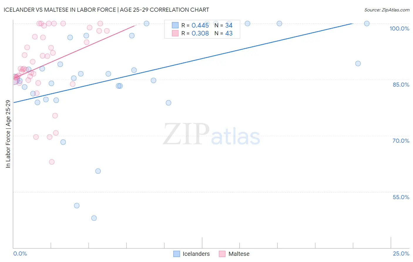 Icelander vs Maltese In Labor Force | Age 25-29