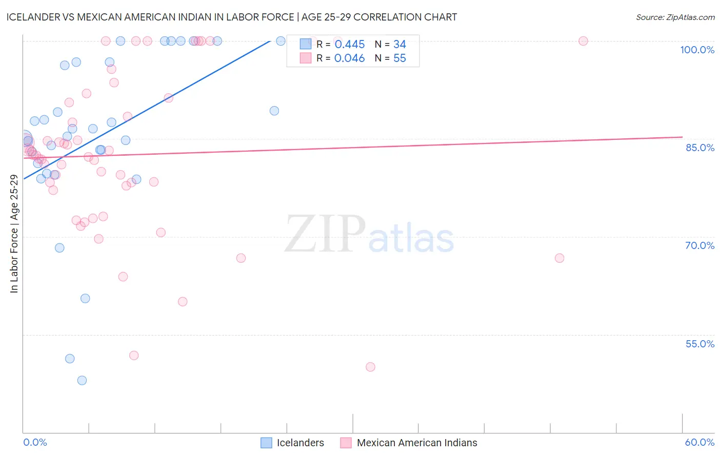 Icelander vs Mexican American Indian In Labor Force | Age 25-29