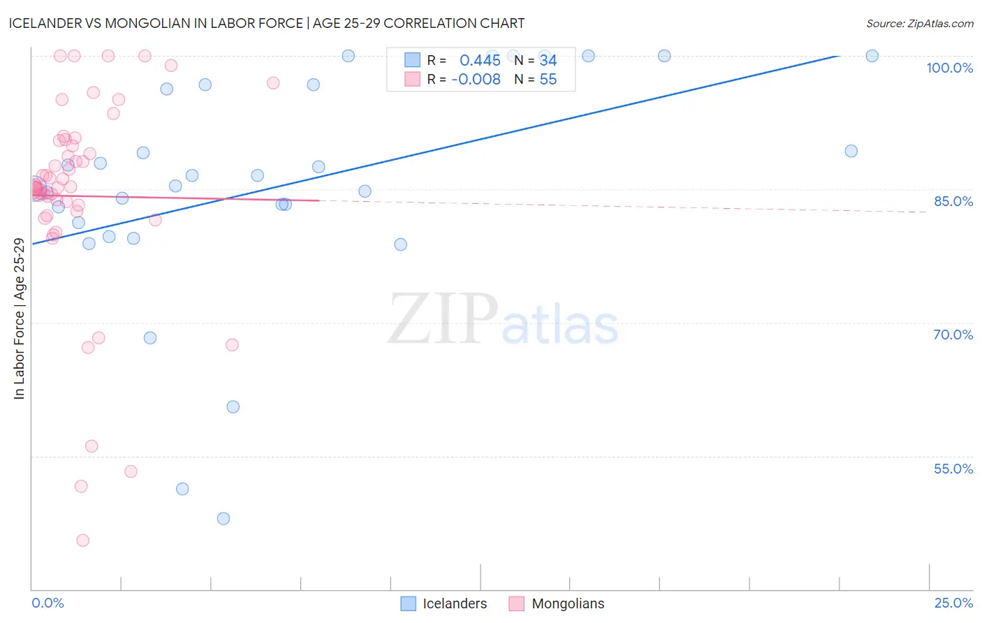 Icelander vs Mongolian In Labor Force | Age 25-29