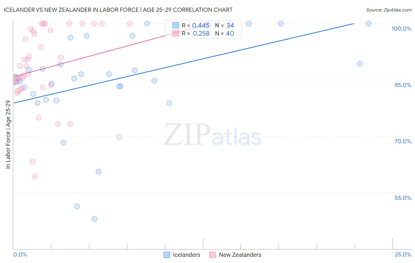 Icelander vs New Zealander In Labor Force | Age 25-29