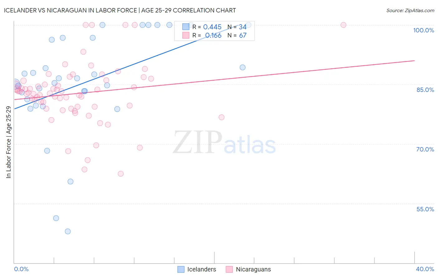 Icelander vs Nicaraguan In Labor Force | Age 25-29