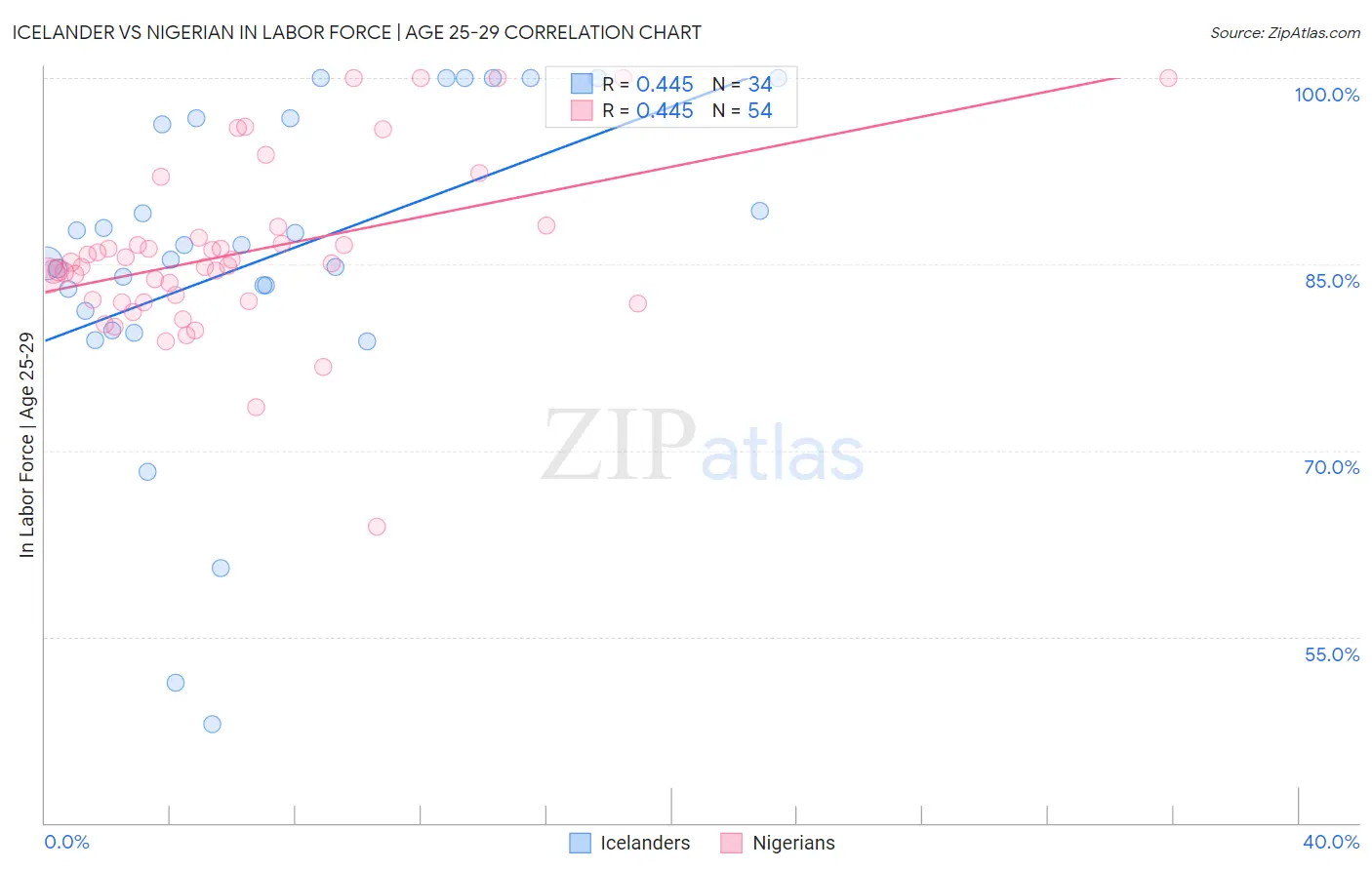 Icelander vs Nigerian In Labor Force | Age 25-29