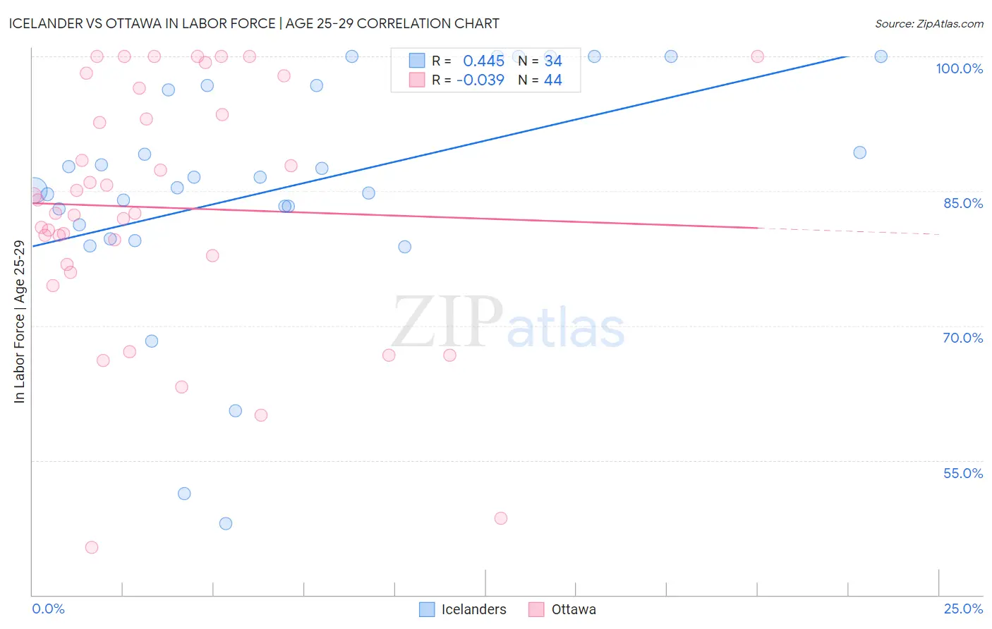 Icelander vs Ottawa In Labor Force | Age 25-29