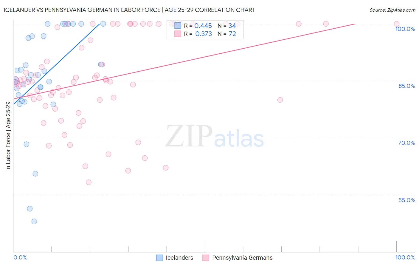 Icelander vs Pennsylvania German In Labor Force | Age 25-29