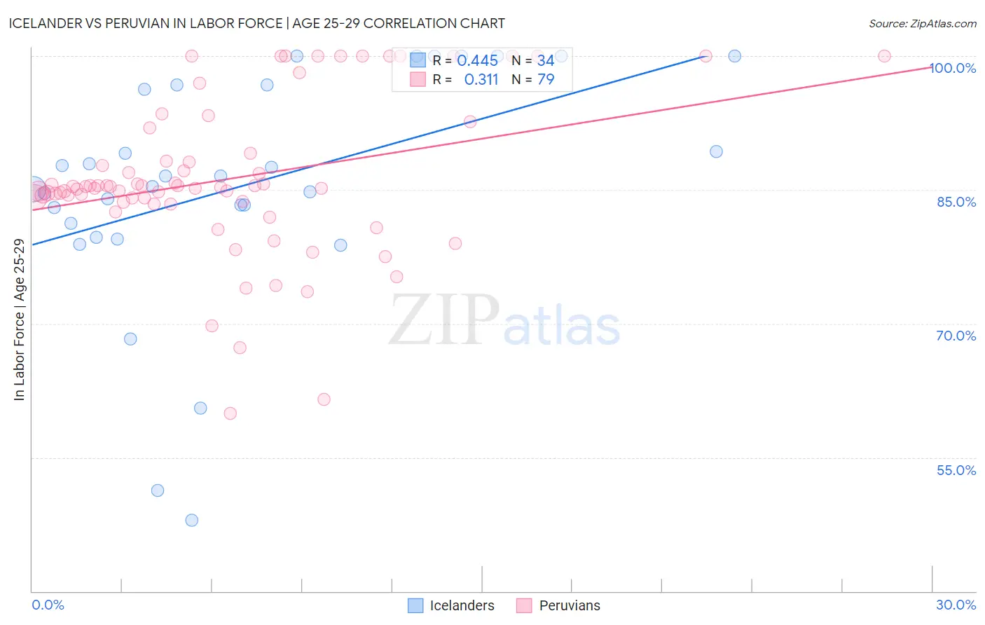 Icelander vs Peruvian In Labor Force | Age 25-29