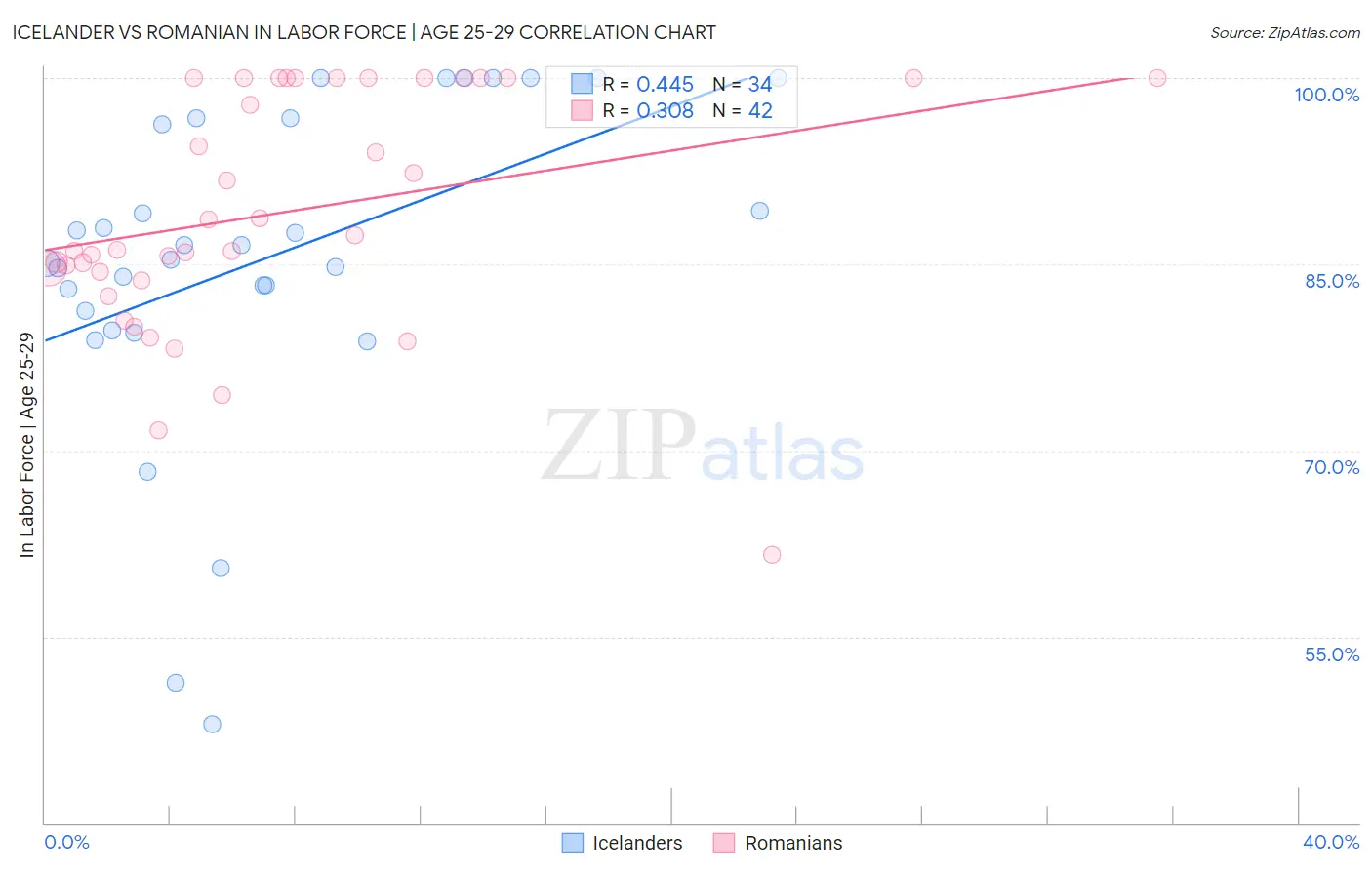 Icelander vs Romanian In Labor Force | Age 25-29