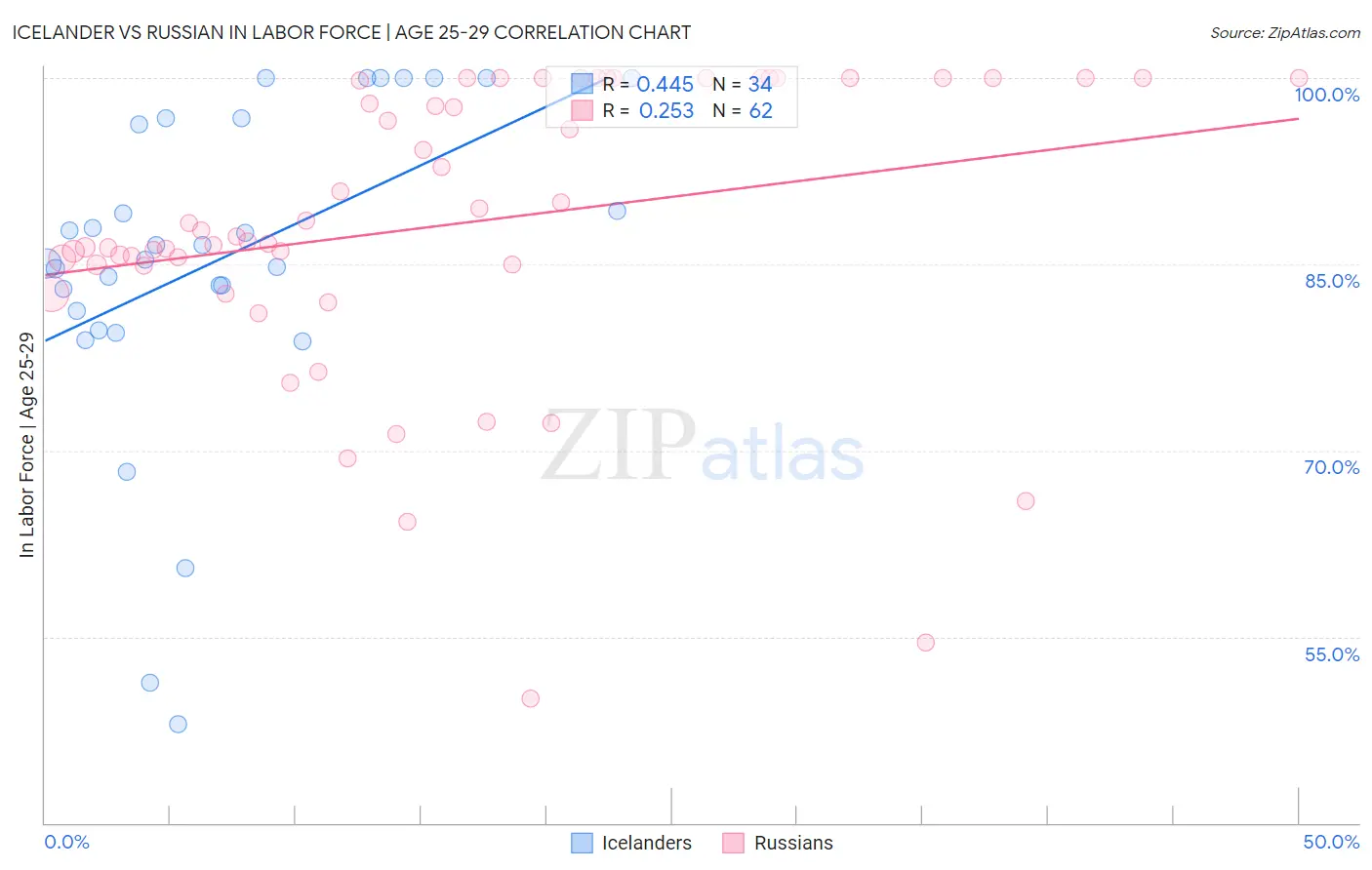 Icelander vs Russian In Labor Force | Age 25-29