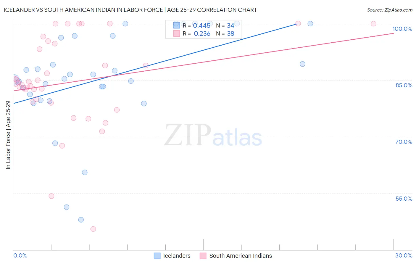 Icelander vs South American Indian In Labor Force | Age 25-29