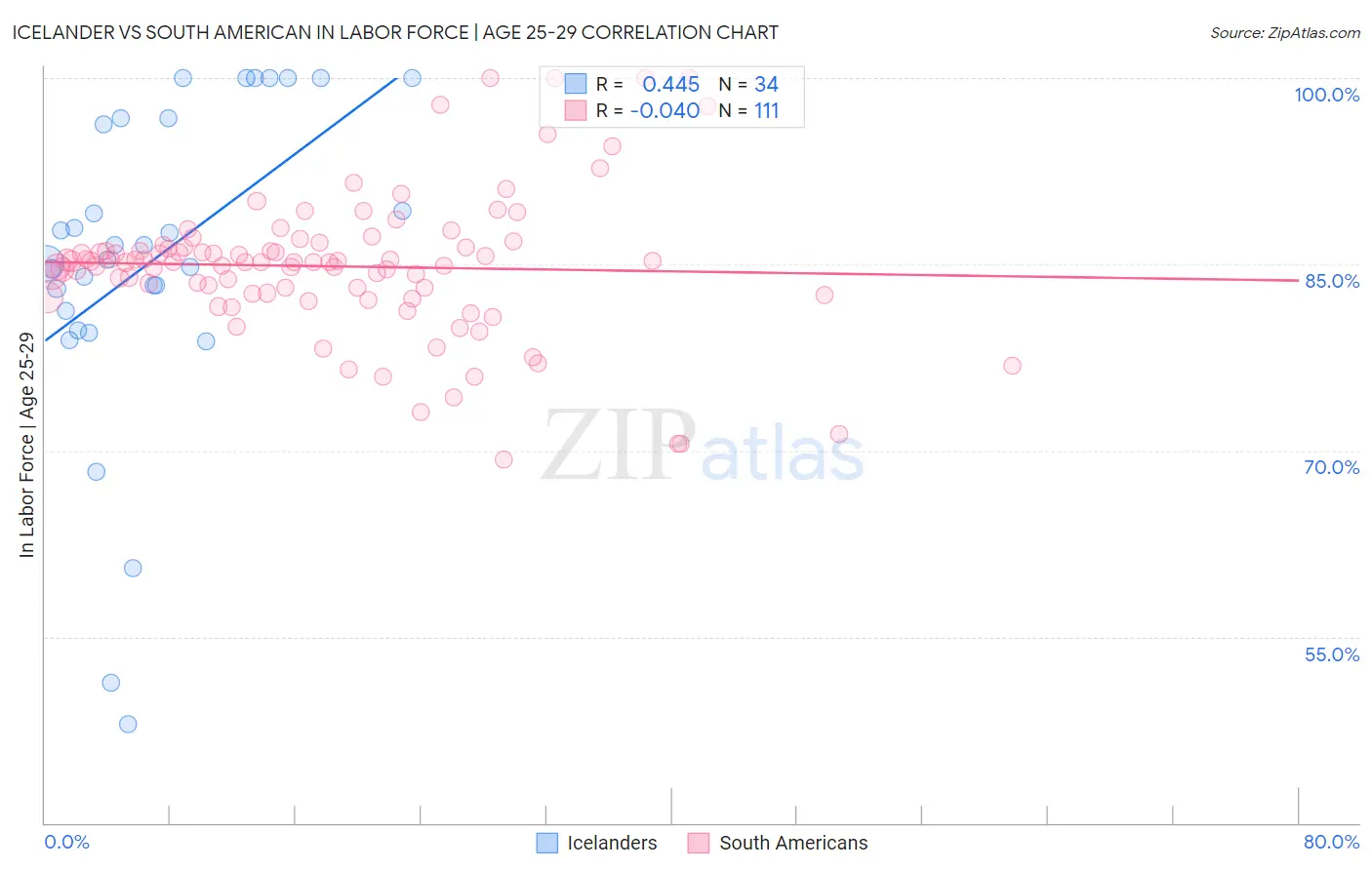 Icelander vs South American In Labor Force | Age 25-29