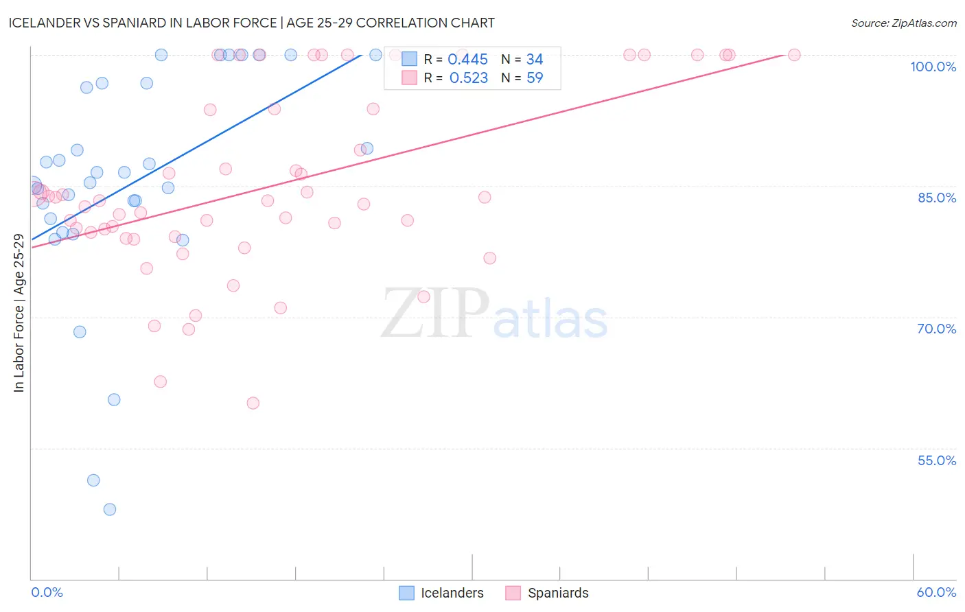 Icelander vs Spaniard In Labor Force | Age 25-29