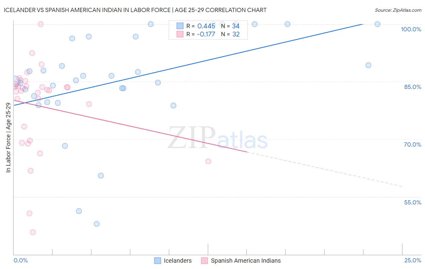 Icelander vs Spanish American Indian In Labor Force | Age 25-29