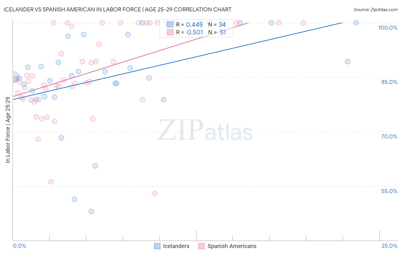 Icelander vs Spanish American In Labor Force | Age 25-29