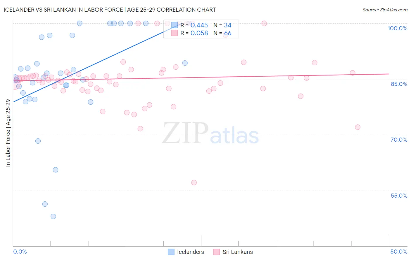 Icelander vs Sri Lankan In Labor Force | Age 25-29