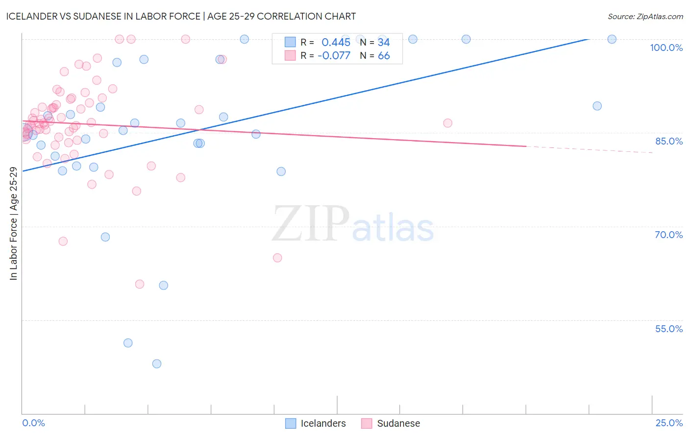 Icelander vs Sudanese In Labor Force | Age 25-29