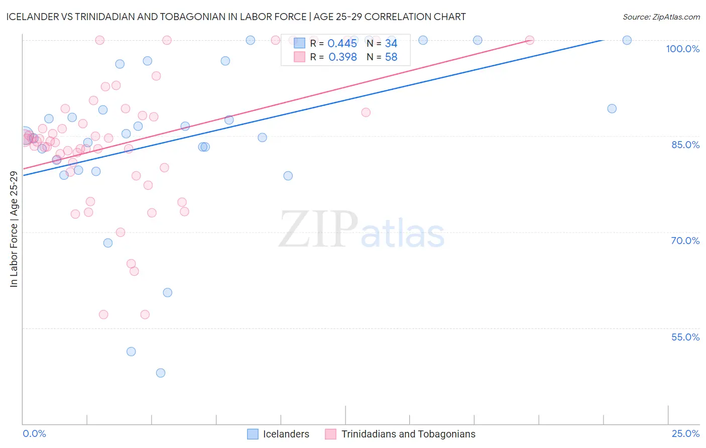 Icelander vs Trinidadian and Tobagonian In Labor Force | Age 25-29